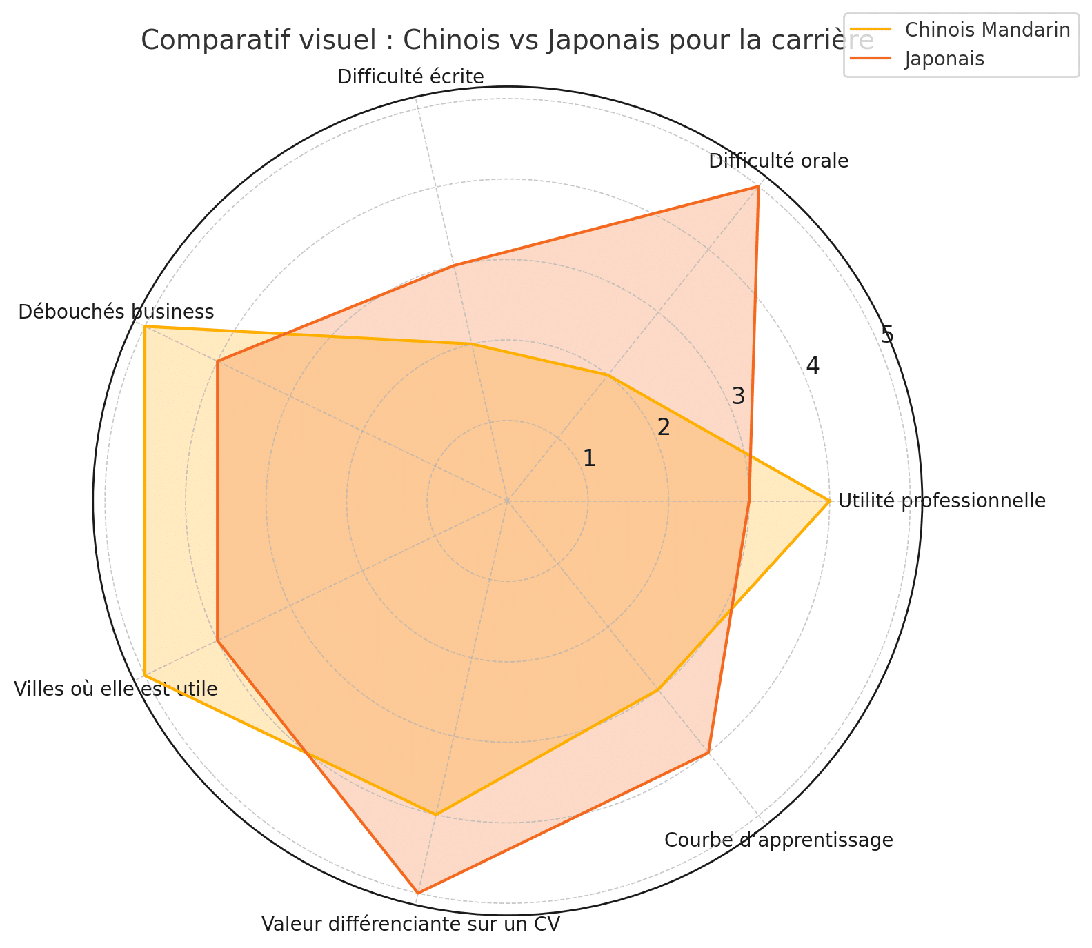 infographie-langue-chinois-japonais